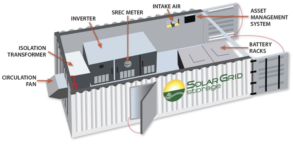 A schematic of the Solar Grid Storage system